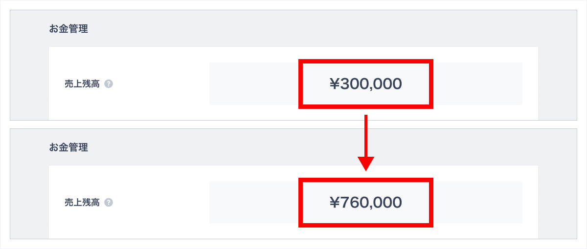 3.調達した資金は、BASEの売上残高にチャージされます