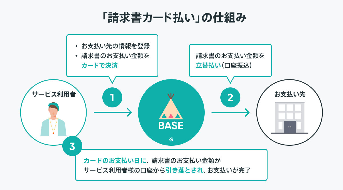 BASEU_「請求書カード払い」の仕組み.png